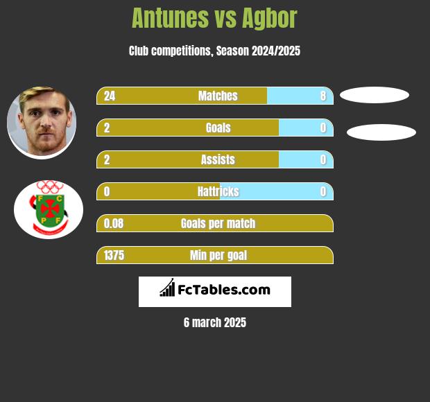 Antunes vs Agbor h2h player stats