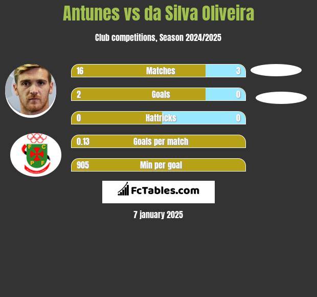 Antunes vs da Silva Oliveira h2h player stats