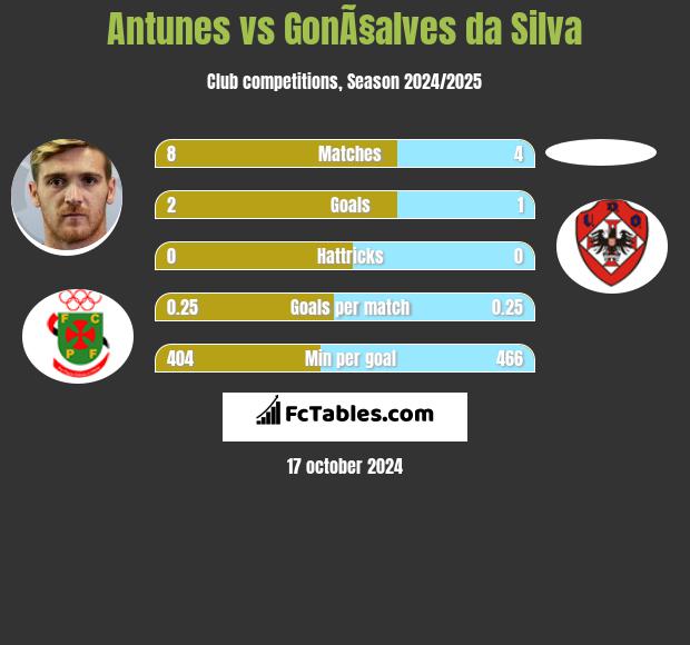 Antunes vs GonÃ§alves da Silva h2h player stats