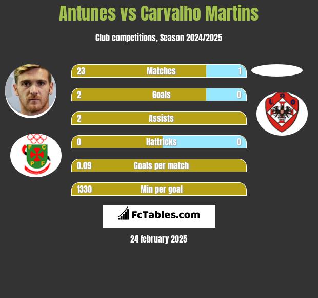 Antunes vs Carvalho Martins h2h player stats