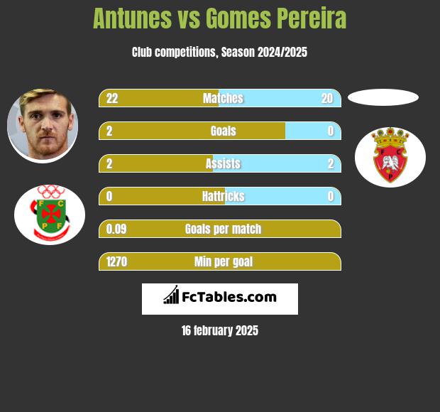 Antunes vs Gomes Pereira h2h player stats