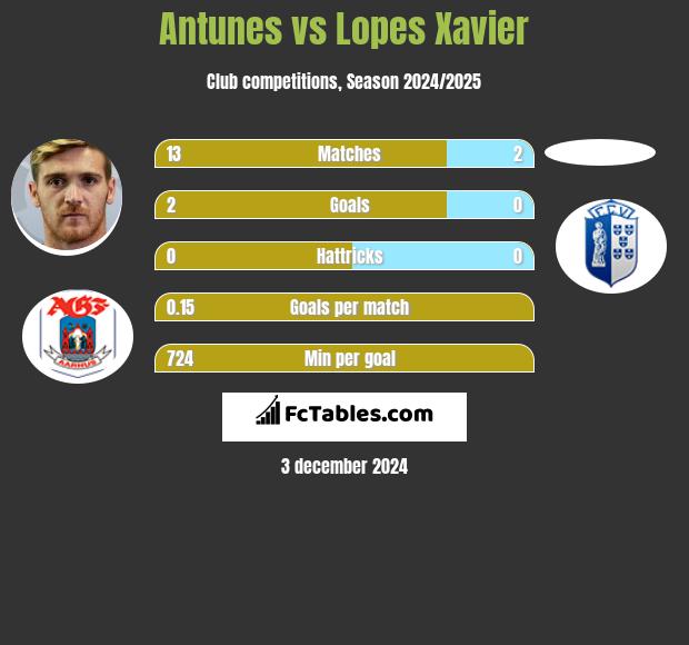 Antunes vs Lopes Xavier h2h player stats