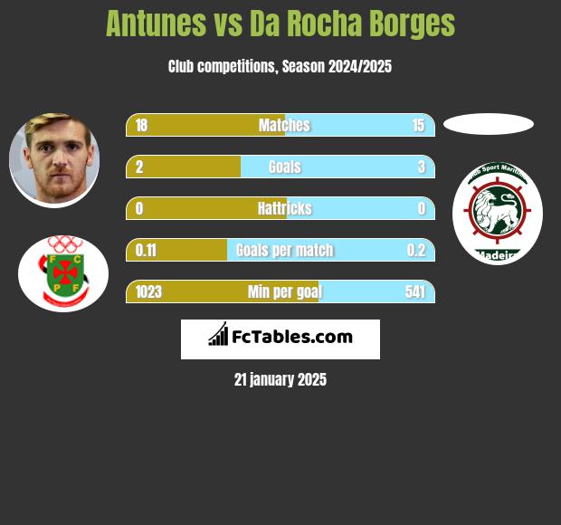 Antunes vs Da Rocha Borges h2h player stats