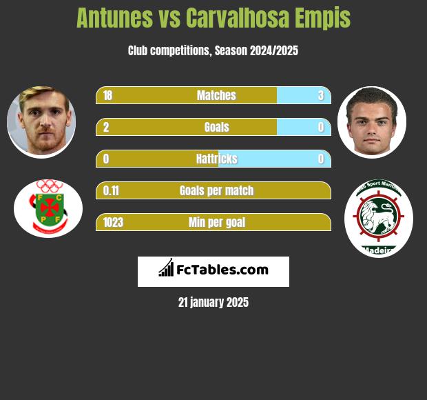 Antunes vs Carvalhosa Empis h2h player stats