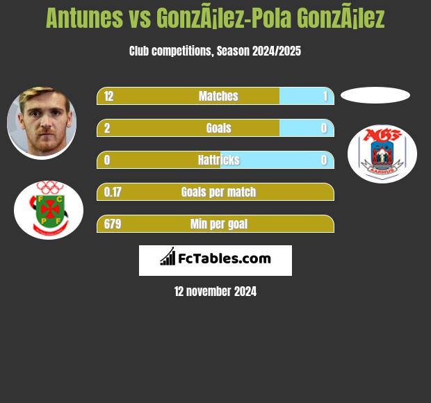 Antunes vs GonzÃ¡lez-Pola GonzÃ¡lez h2h player stats