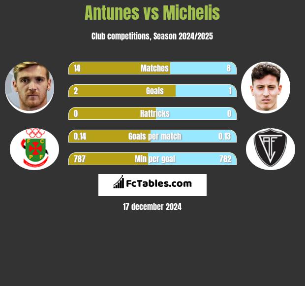 Antunes vs Michelis h2h player stats