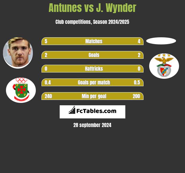 Antunes vs J. Wynder h2h player stats