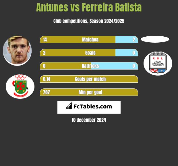 Antunes vs Ferreira Batista h2h player stats