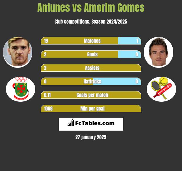 Antunes vs Amorim Gomes h2h player stats