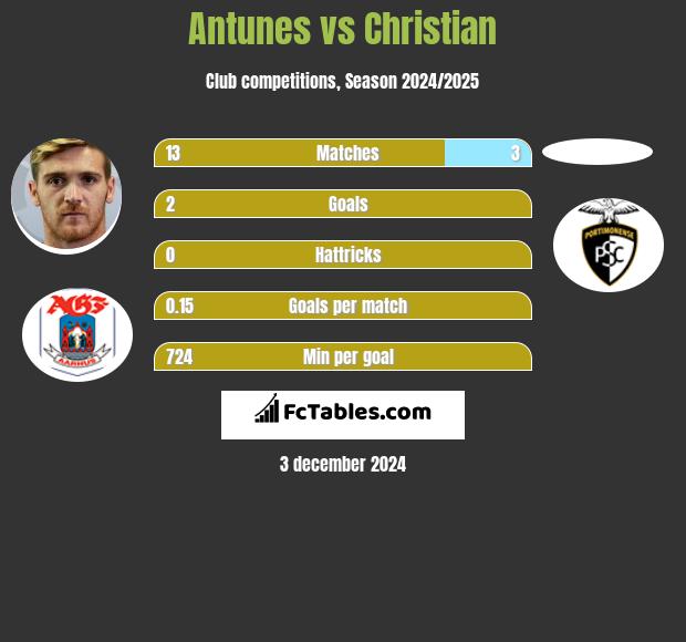 Antunes vs Christian h2h player stats