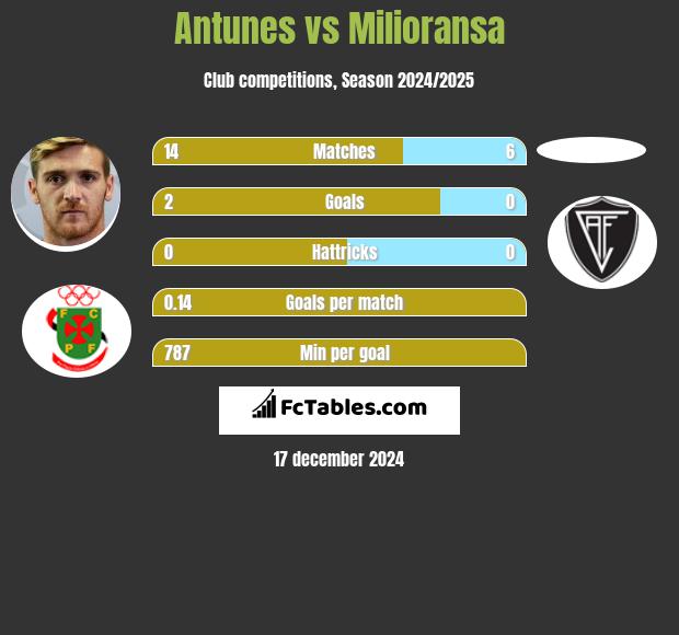 Antunes vs Milioransa h2h player stats