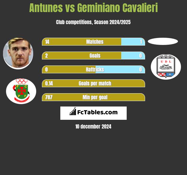 Antunes vs Geminiano Cavalieri h2h player stats