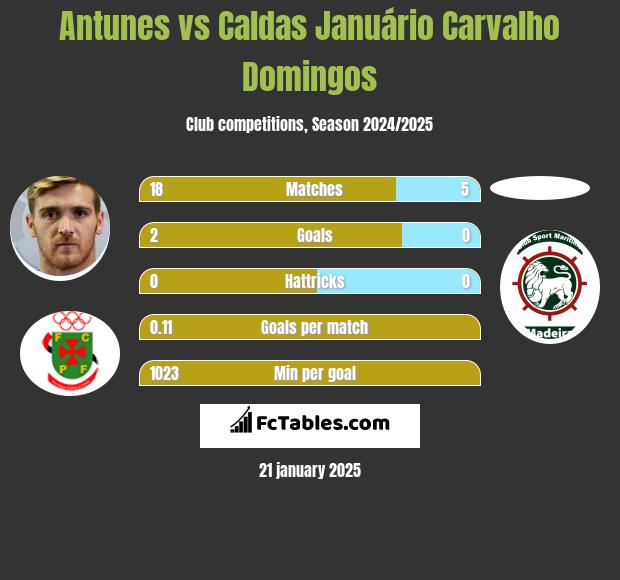 Antunes vs Caldas Januário Carvalho Domingos h2h player stats