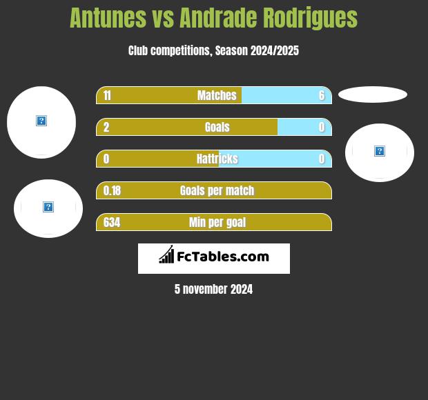 Antunes vs Andrade Rodrigues h2h player stats