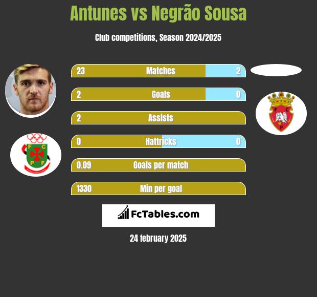 Antunes vs Negrão Sousa h2h player stats