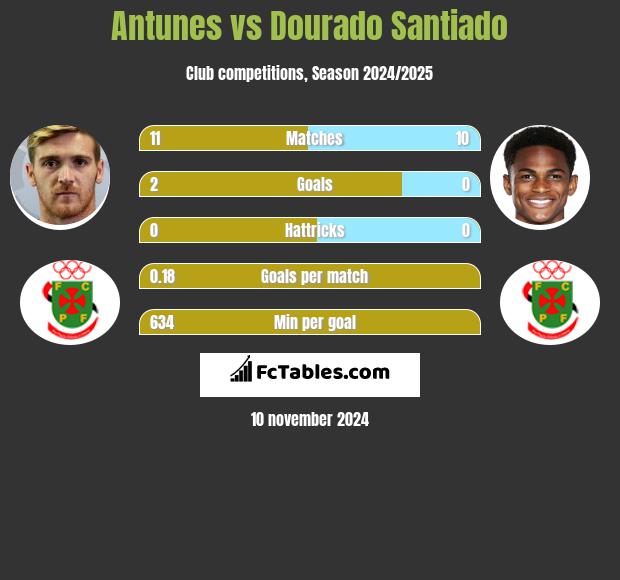 Antunes vs Dourado Santiado h2h player stats