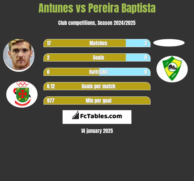 Antunes vs Pereira Baptista h2h player stats