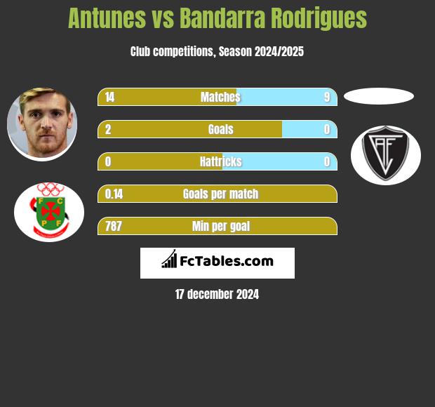 Antunes vs Bandarra Rodrigues h2h player stats