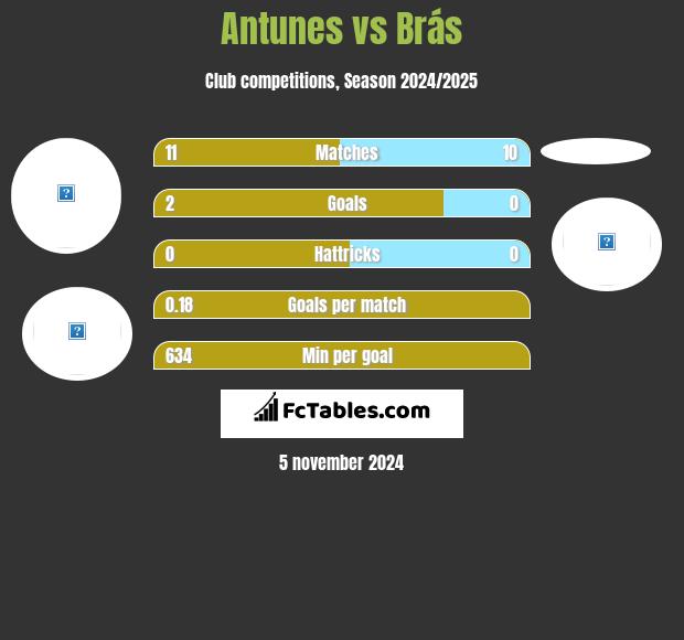 Antunes vs Brás h2h player stats