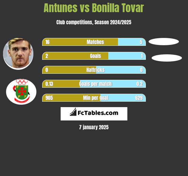 Antunes vs Bonilla Tovar h2h player stats