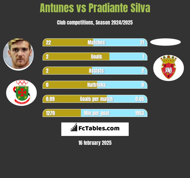 Antunes vs Pradiante Silva h2h player stats