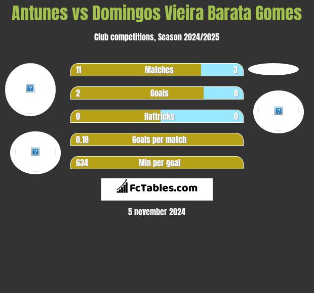 Antunes vs Domingos Vieira Barata Gomes h2h player stats