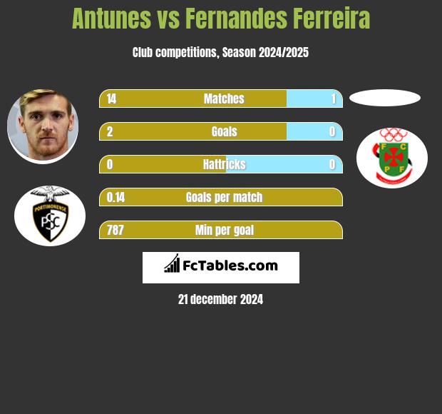 Antunes vs Fernandes Ferreira h2h player stats