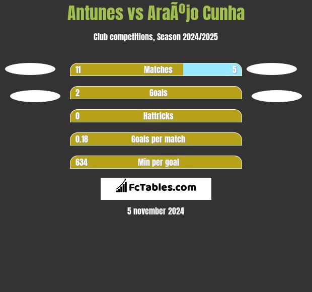 Antunes vs AraÃºjo Cunha h2h player stats