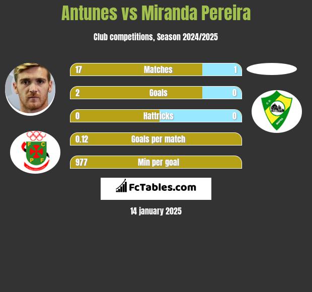 Antunes vs Miranda Pereira h2h player stats