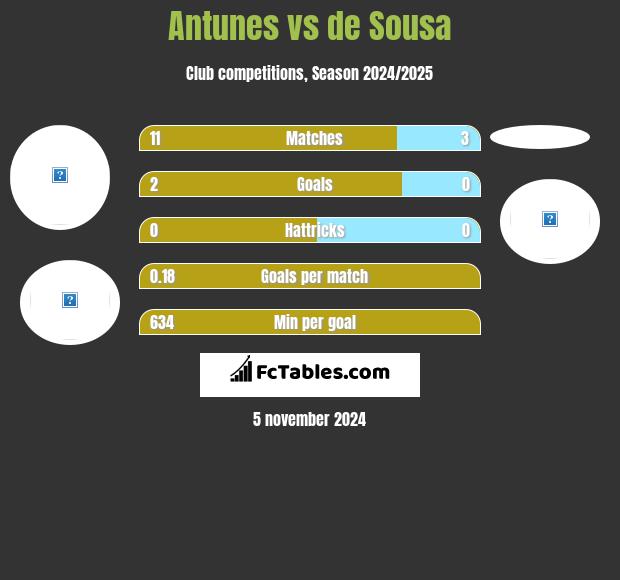 Antunes vs de Sousa h2h player stats