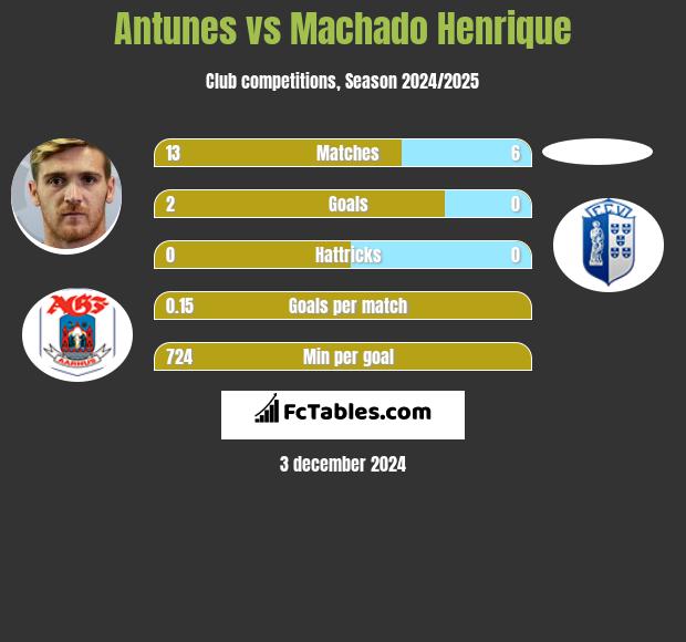 Antunes vs Machado Henrique h2h player stats