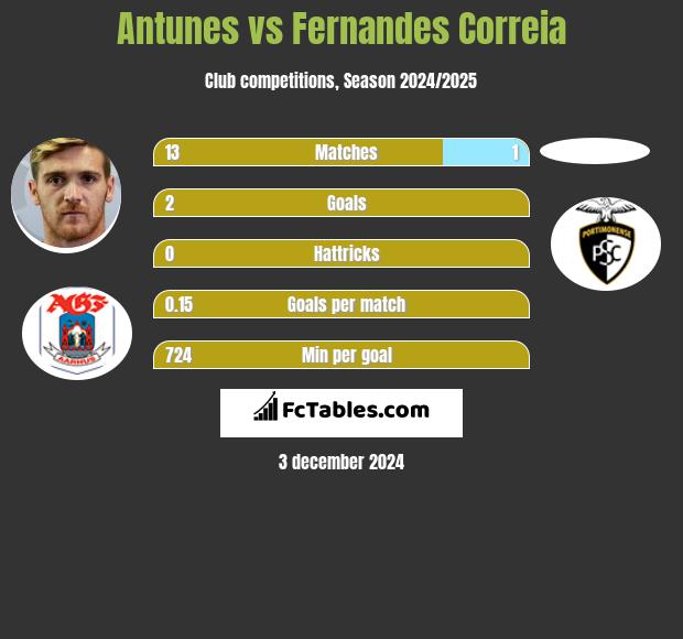 Antunes vs Fernandes Correia h2h player stats