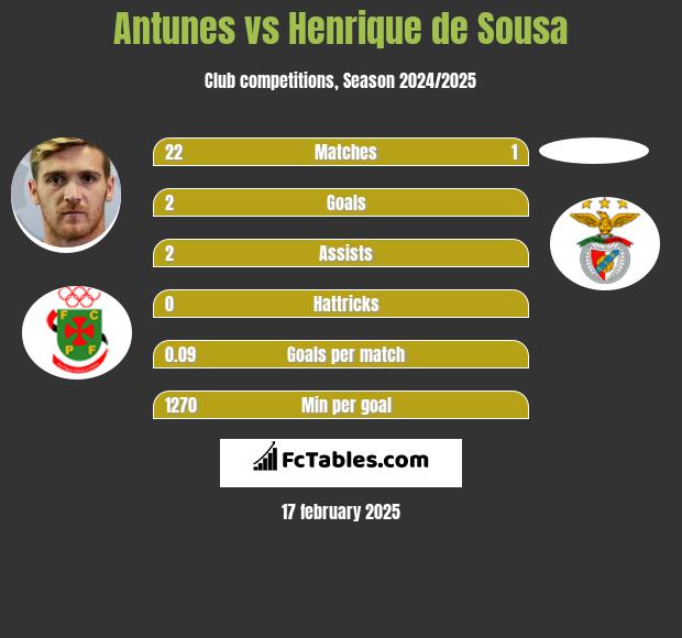 Antunes vs Henrique de Sousa h2h player stats