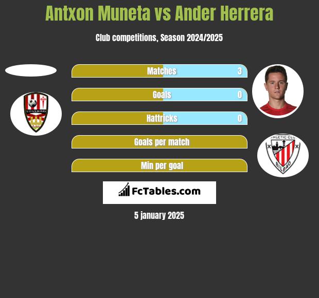 Antxon Muneta vs Ander Herrera h2h player stats