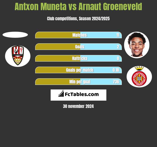 Antxon Muneta vs Arnaut Groeneveld h2h player stats