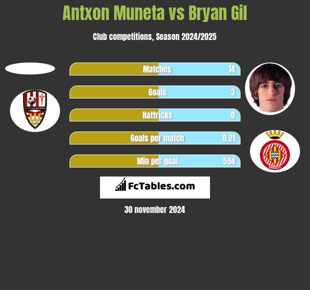 Antxon Muneta vs Bryan Gil h2h player stats