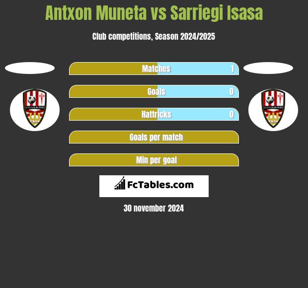 Antxon Muneta vs Sarriegi Isasa h2h player stats