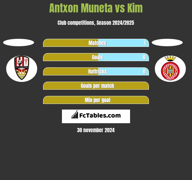 Antxon Muneta vs Kim h2h player stats