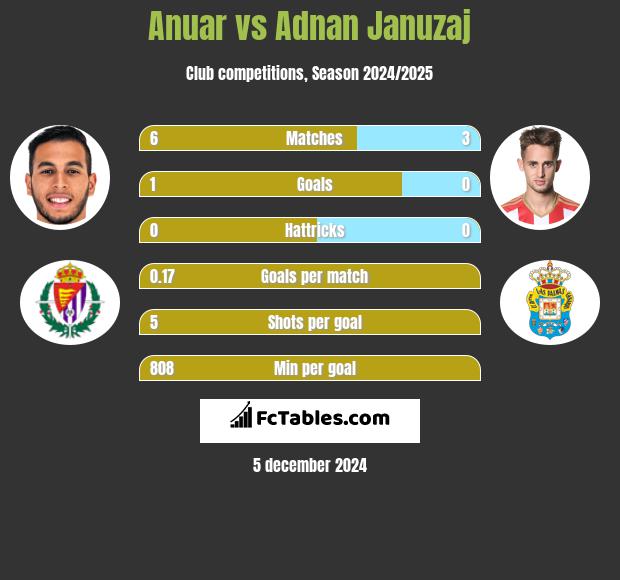 Anuar vs Adnan Januzaj h2h player stats