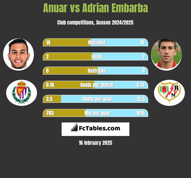 Anuar vs Adrian Embarba h2h player stats