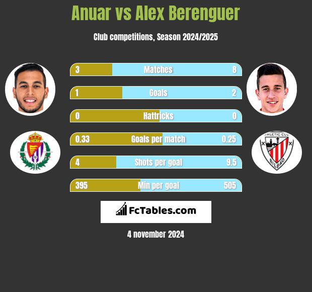 Anuar vs Alex Berenguer h2h player stats