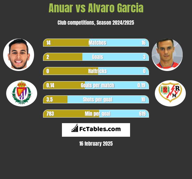 Anuar vs Alvaro Garcia h2h player stats