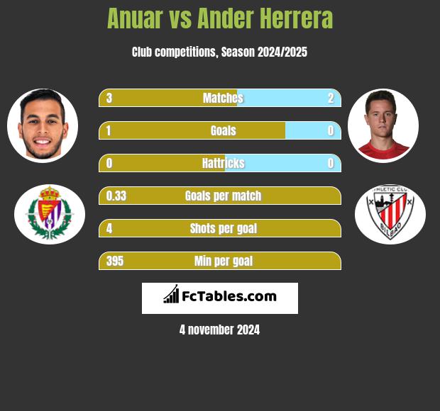 Anuar vs Ander Herrera h2h player stats