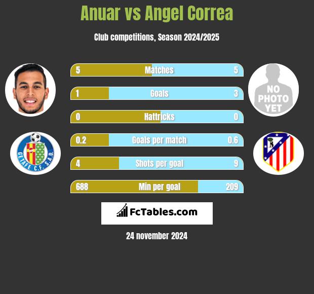 Anuar vs Angel Correa h2h player stats