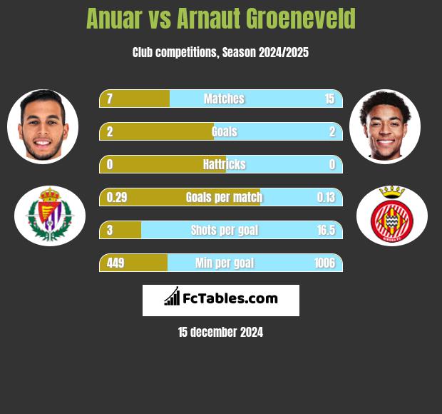 Anuar vs Arnaut Groeneveld h2h player stats