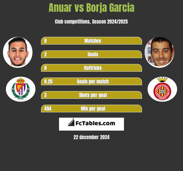 Anuar vs Borja Garcia h2h player stats