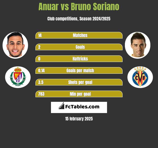 Anuar vs Bruno Soriano h2h player stats