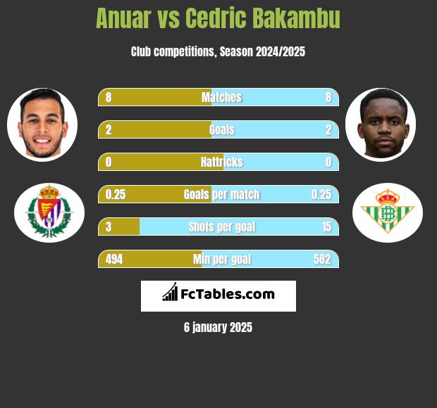 Anuar vs Cedric Bakambu h2h player stats