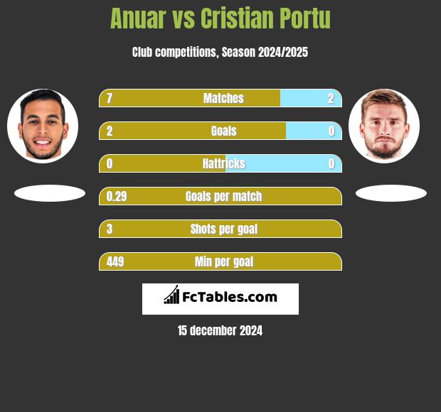 Anuar vs Cristian Portu h2h player stats