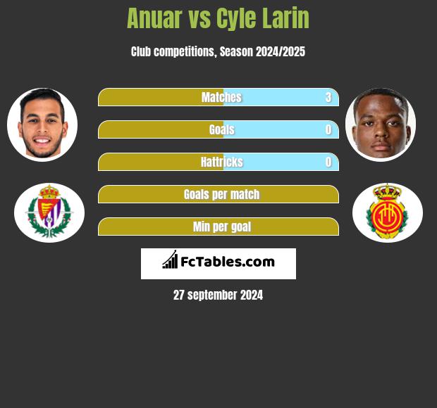 Anuar vs Cyle Larin h2h player stats